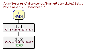 Revisions of misc/ports/idar/pkg-plist