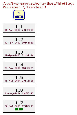 Revisions of misc/ports/ihost/Makefile