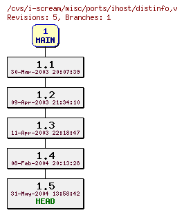 Revisions of misc/ports/ihost/distinfo