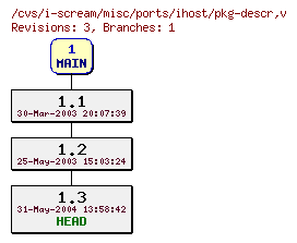 Revisions of misc/ports/ihost/pkg-descr