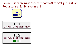 Revisions of misc/ports/ihost/pkg-plist