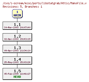 Revisions of misc/ports/libstatgrab/Makefile