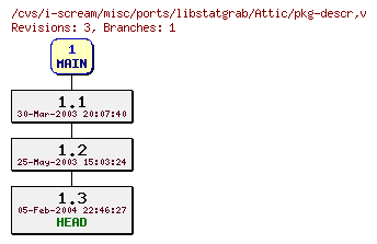 Revisions of misc/ports/libstatgrab/pkg-descr