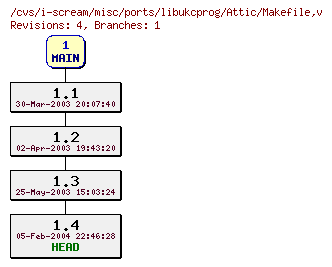 Revisions of misc/ports/libukcprog/Makefile