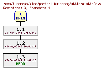 Revisions of misc/ports/libukcprog/distinfo