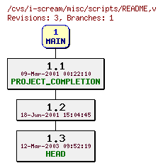 Revisions of misc/scripts/README