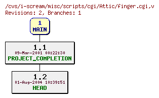 Revisions of misc/scripts/cgi/finger.cgi