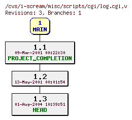 Revisions of misc/scripts/cgi/log.cgi