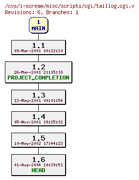 Revisions of misc/scripts/cgi/taillog.cgi