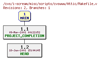 Revisions of misc/scripts/cvswww/Makefile