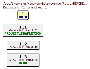 Revisions of misc/scripts/cvswww/README