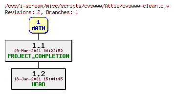 Revisions of misc/scripts/cvswww/cvswww-clean.c