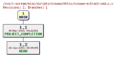 Revisions of misc/scripts/cvswww/cvswww-extract-cmd.c