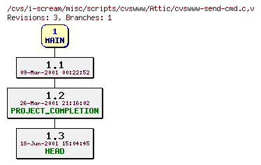 Revisions of misc/scripts/cvswww/cvswww-send-cmd.c