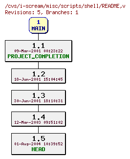 Revisions of misc/scripts/shell/README