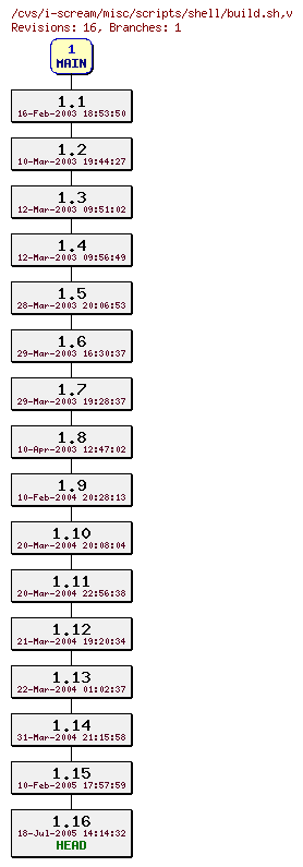 Revisions of misc/scripts/shell/build.sh