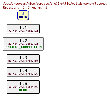 Revisions of misc/scripts/shell/builds-send-ftp.sh