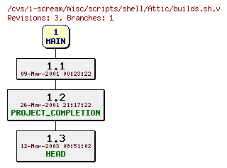 Revisions of misc/scripts/shell/builds.sh