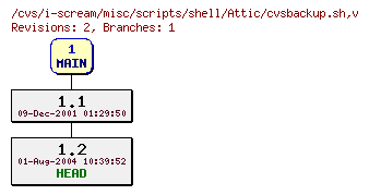 Revisions of misc/scripts/shell/cvsbackup.sh