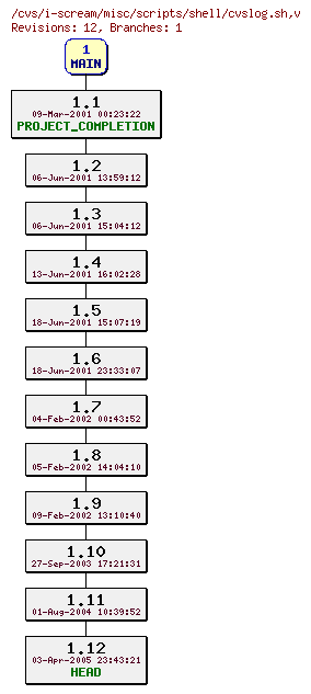 Revisions of misc/scripts/shell/cvslog.sh