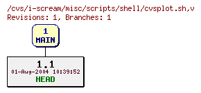 Revisions of misc/scripts/shell/cvsplot.sh