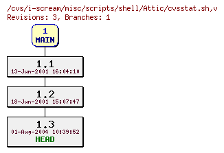 Revisions of misc/scripts/shell/cvsstat.sh