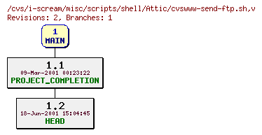 Revisions of misc/scripts/shell/cvswww-send-ftp.sh