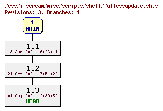 Revisions of misc/scripts/shell/fullcvsupdate.sh
