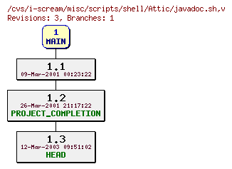 Revisions of misc/scripts/shell/javadoc.sh