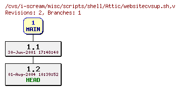 Revisions of misc/scripts/shell/websitecvsup.sh
