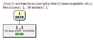 Revisions of misc/scripts/shell/wwwcvsupdate.sh