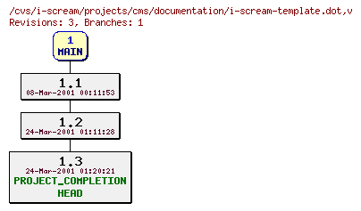 Revisions of projects/cms/documentation/i-scream-template.dot