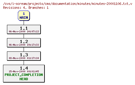 Revisions of projects/cms/documentation/minutes/minutes-20001106.txt