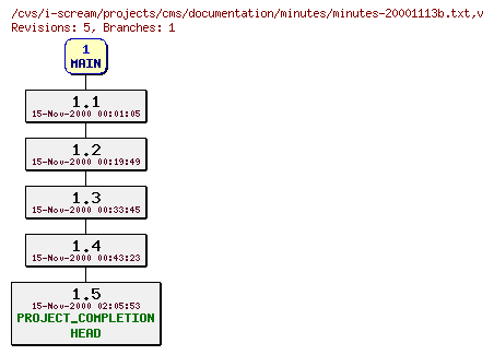 Revisions of projects/cms/documentation/minutes/minutes-20001113b.txt