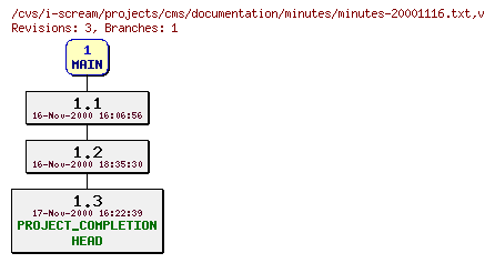 Revisions of projects/cms/documentation/minutes/minutes-20001116.txt