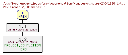 Revisions of projects/cms/documentation/minutes/minutes-20001128.txt