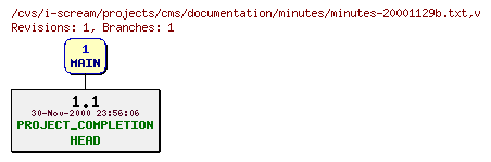 Revisions of projects/cms/documentation/minutes/minutes-20001129b.txt