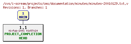 Revisions of projects/cms/documentation/minutes/minutes-20010129.txt