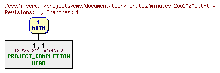 Revisions of projects/cms/documentation/minutes/minutes-20010205.txt