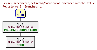 Revisions of projects/cms/documentation/papers/corba.txt