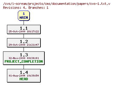 Revisions of projects/cms/documentation/papers/cvs-1.txt