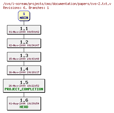 Revisions of projects/cms/documentation/papers/cvs-2.txt