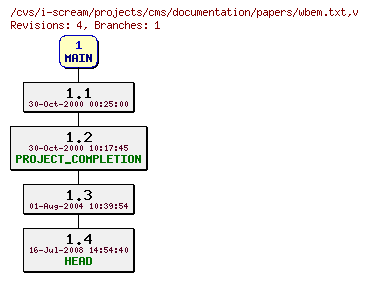 Revisions of projects/cms/documentation/papers/wbem.txt