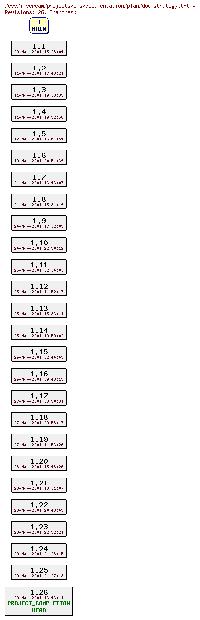 Revisions of projects/cms/documentation/plan/doc_strategy.txt