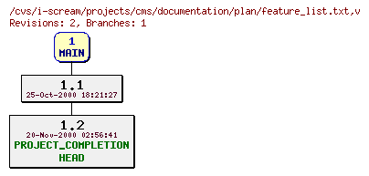 Revisions of projects/cms/documentation/plan/feature_list.txt