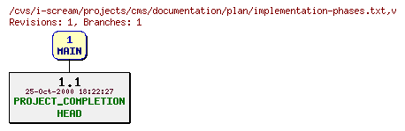 Revisions of projects/cms/documentation/plan/implementation-phases.txt