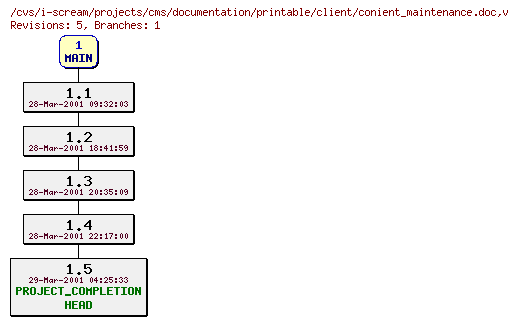 Revisions of projects/cms/documentation/printable/client/conient_maintenance.doc
