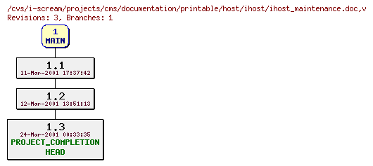 Revisions of projects/cms/documentation/printable/host/ihost/ihost_maintenance.doc