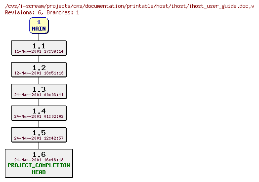 Revisions of projects/cms/documentation/printable/host/ihost/ihost_user_guide.doc