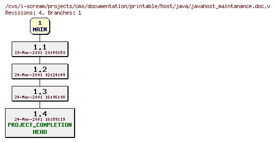 Revisions of projects/cms/documentation/printable/host/java/javahost_maintanance.doc